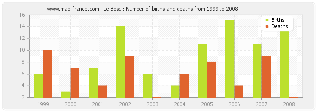 Le Bosc : Number of births and deaths from 1999 to 2008
